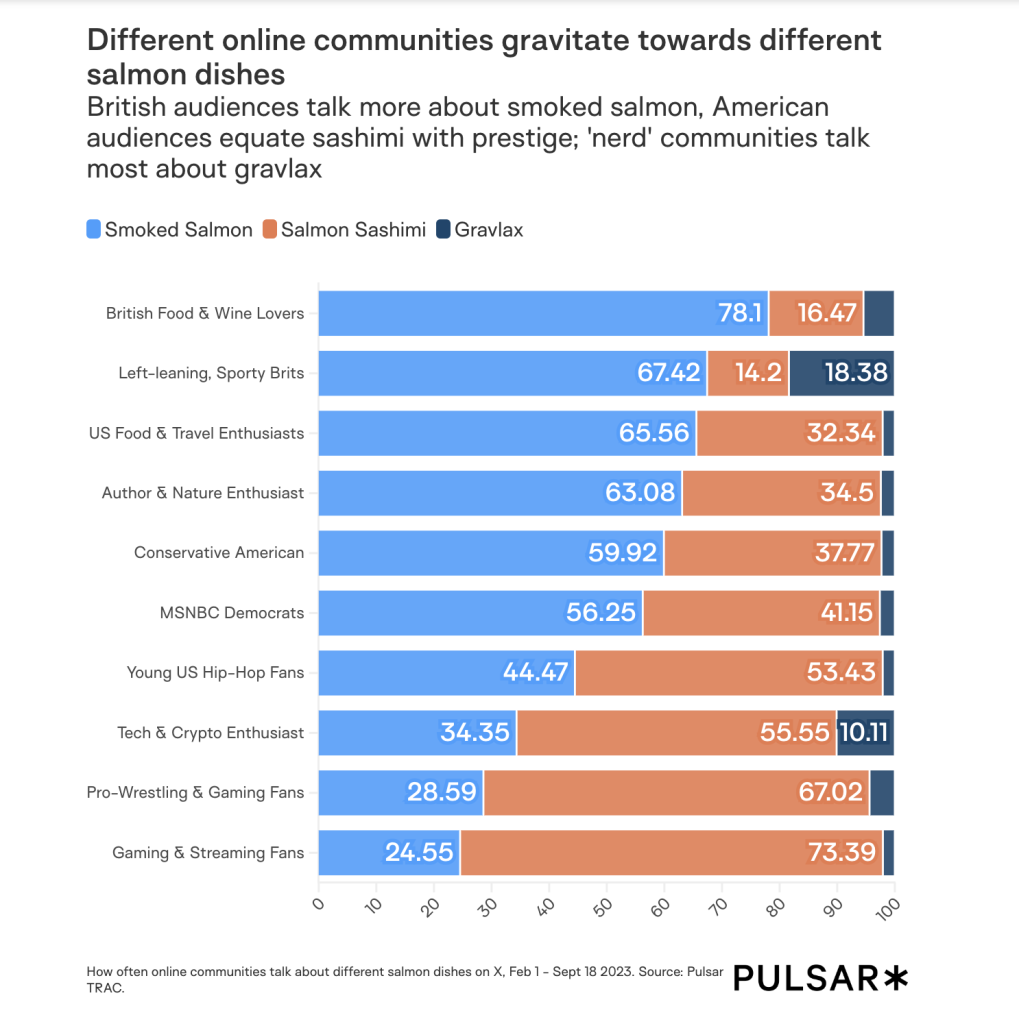 Chart showing how online communities talk about different types of salmon