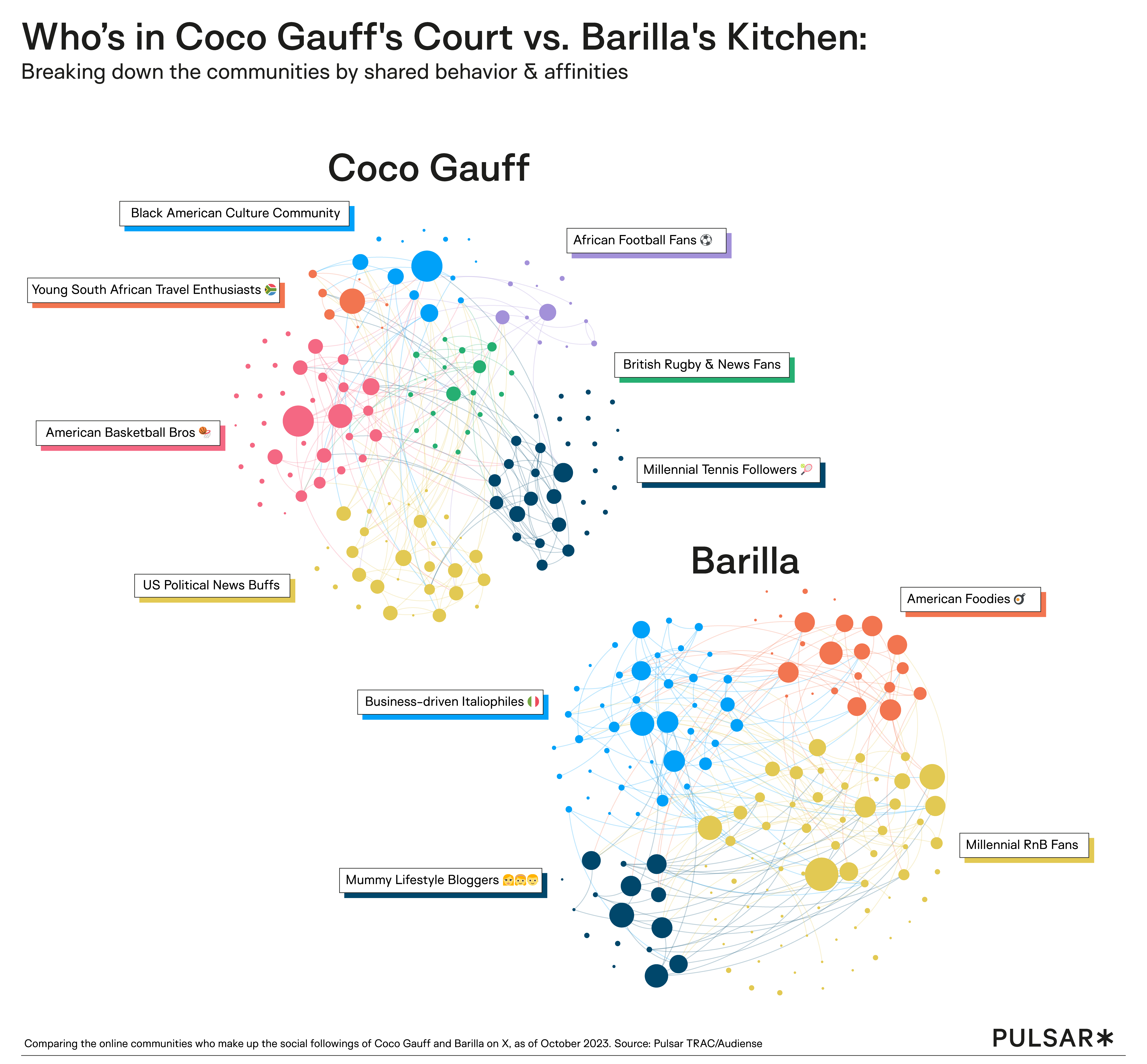 Gauff vs Barilla Audience segment chart