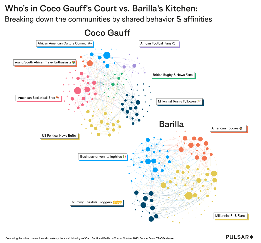 Gauff vs Barilla Audience segment chart