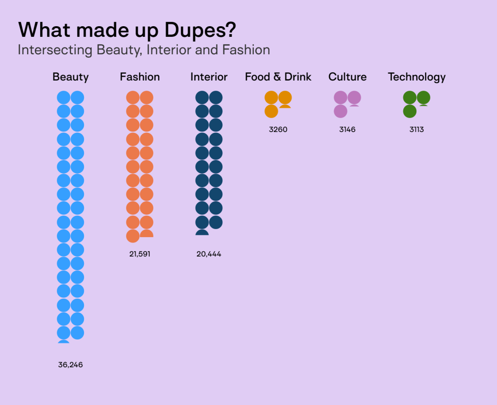 Most popular industries for dupes 