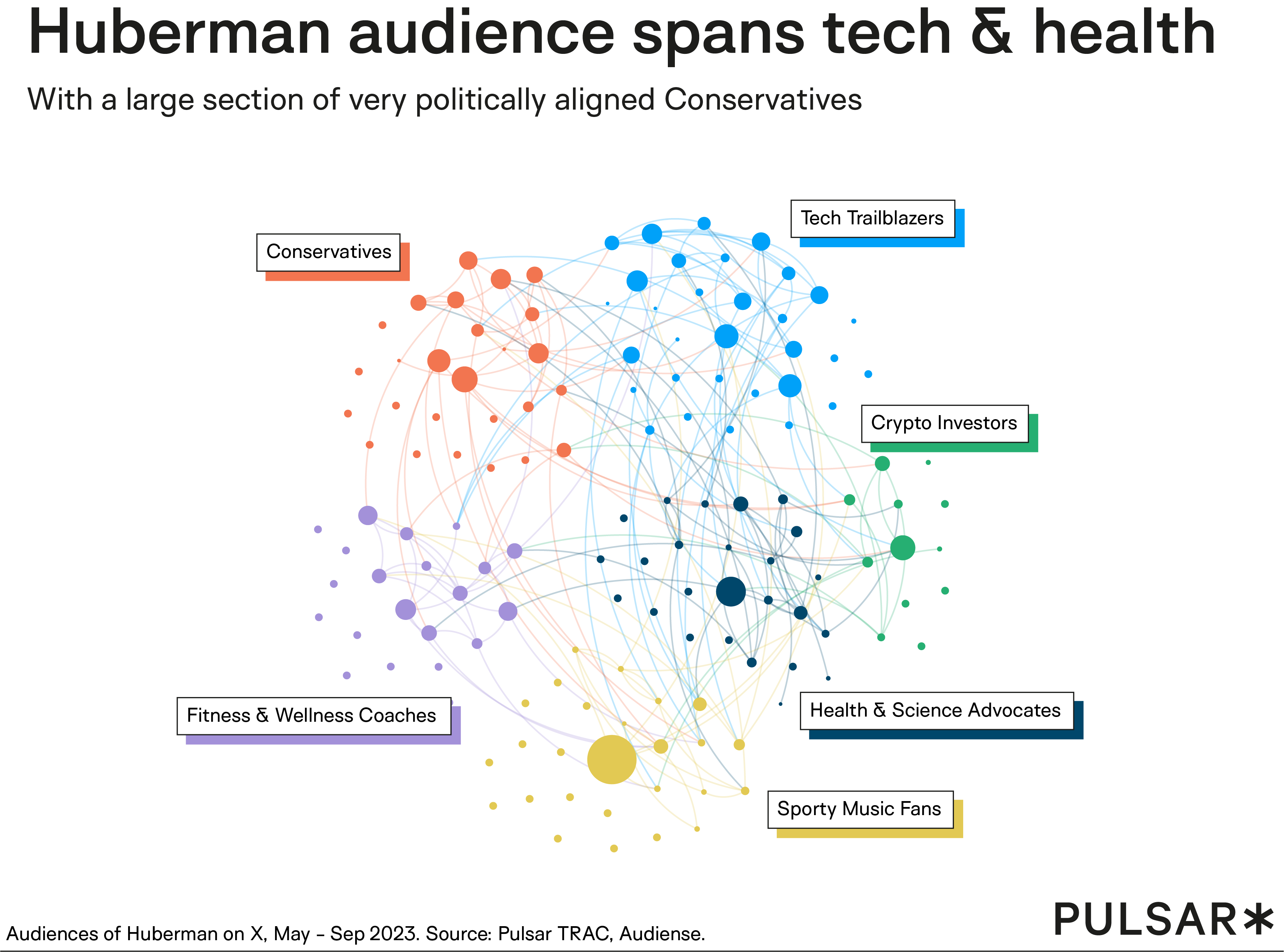 Chart showing the sub-audiences of huberman in an interconnected web