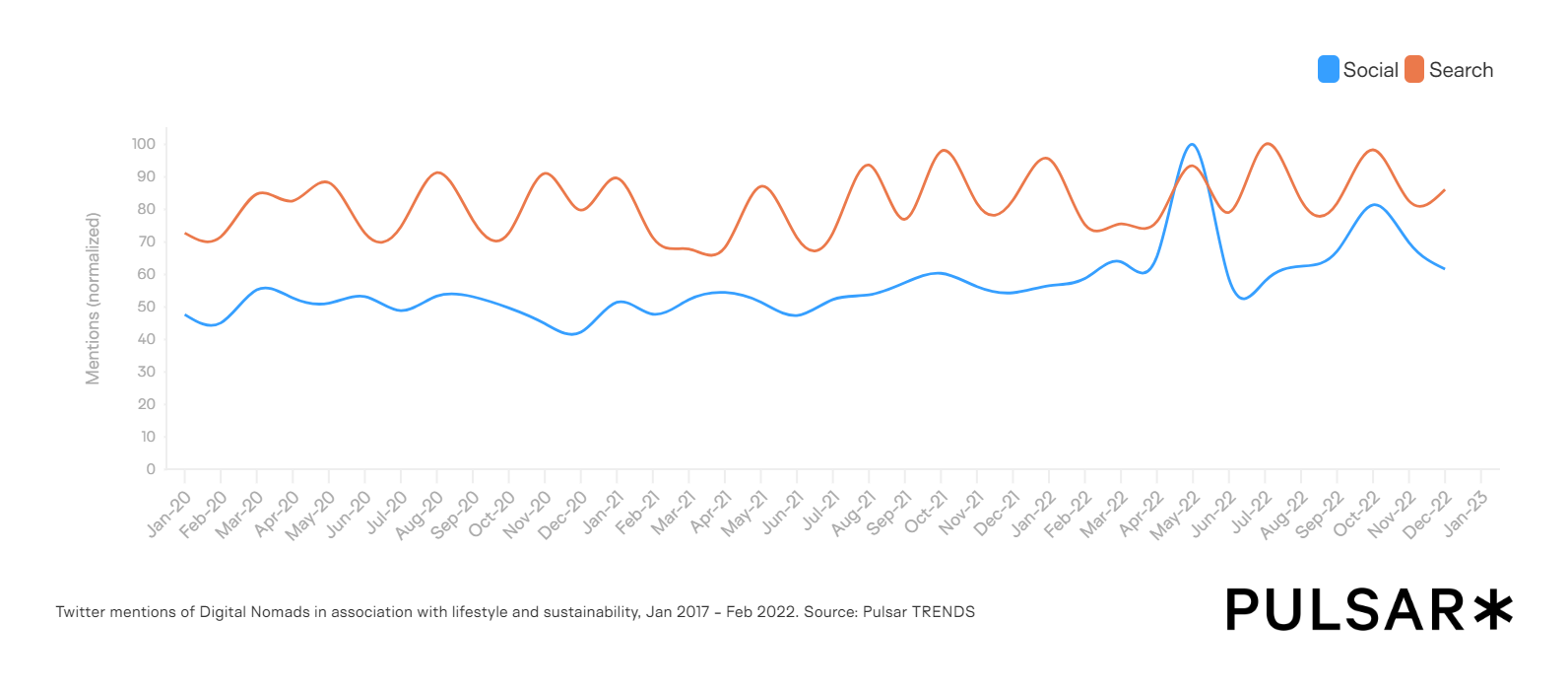 social vs search trend graph