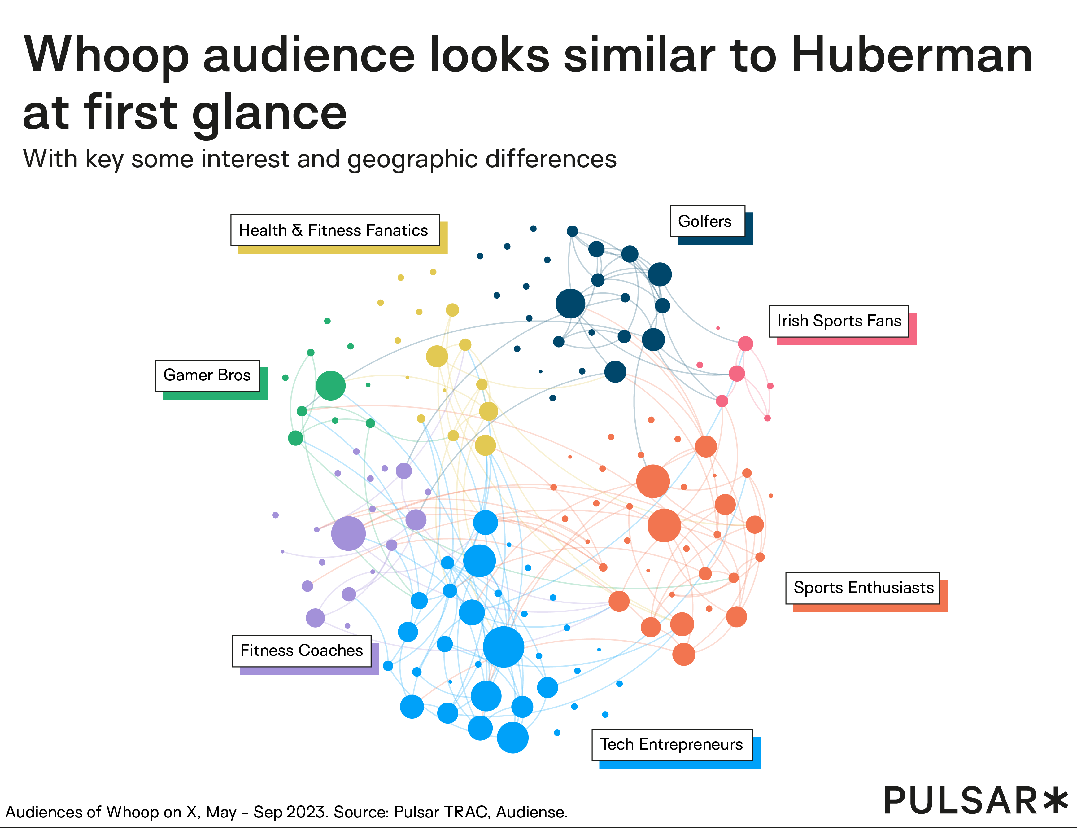 Whoop audiences in interconnected chart