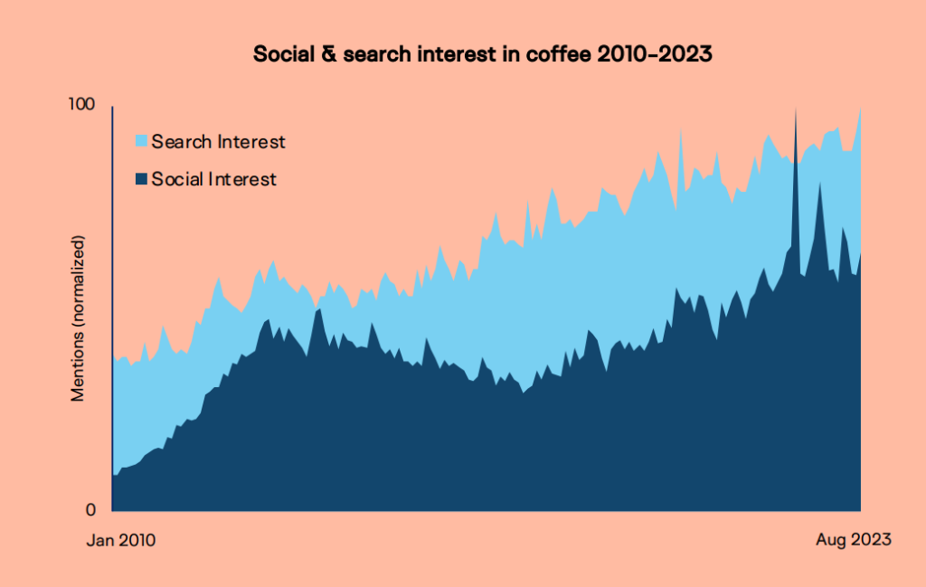 Social and search interest in coffee