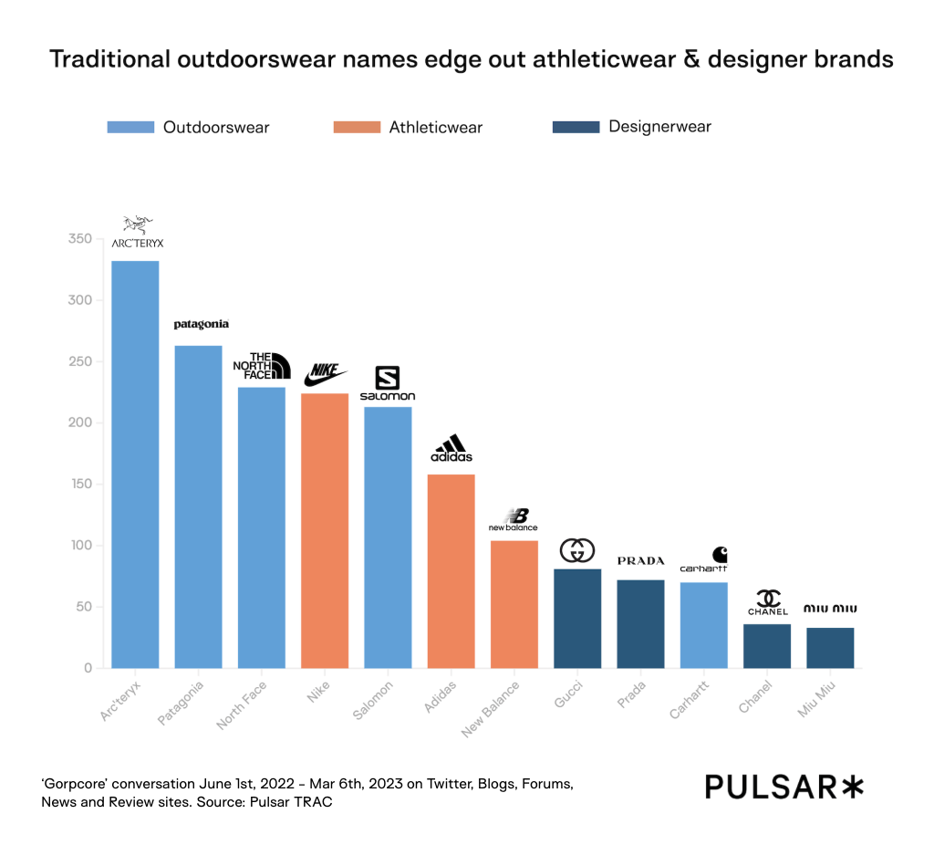 Bar graph comparing brand mentions. Outdoor brands dominate, led by Arc'teryx. Athletic and designer brands follow, with Nike and Gucci prominent.