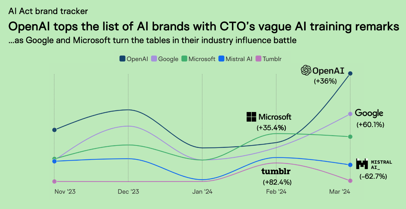 How the EU AI Act resonated across brands, audiences and the world