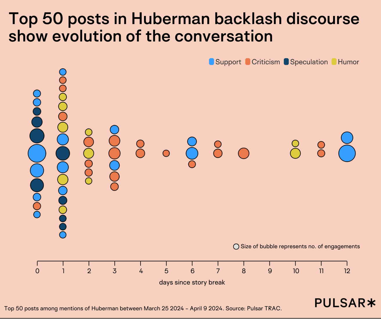 top 50 posts in the huberman backlash - commentary in blog text