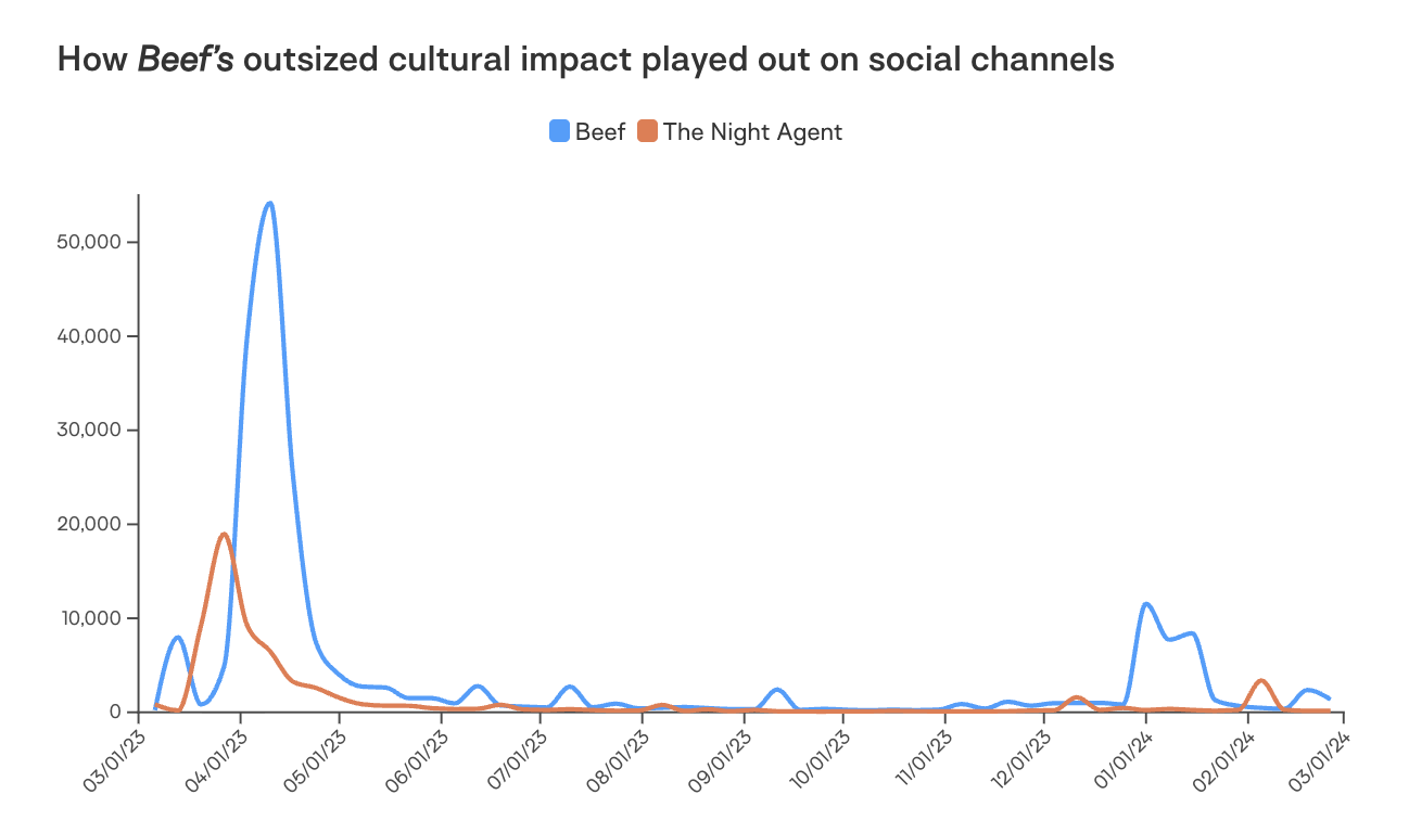 How Beef’s outsized cultural impact played out on social channels