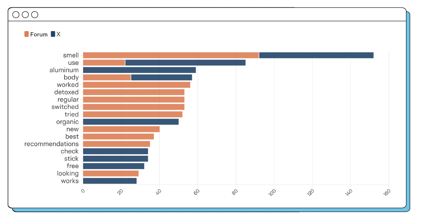 Bar chart showing most popular keywords on forums and X