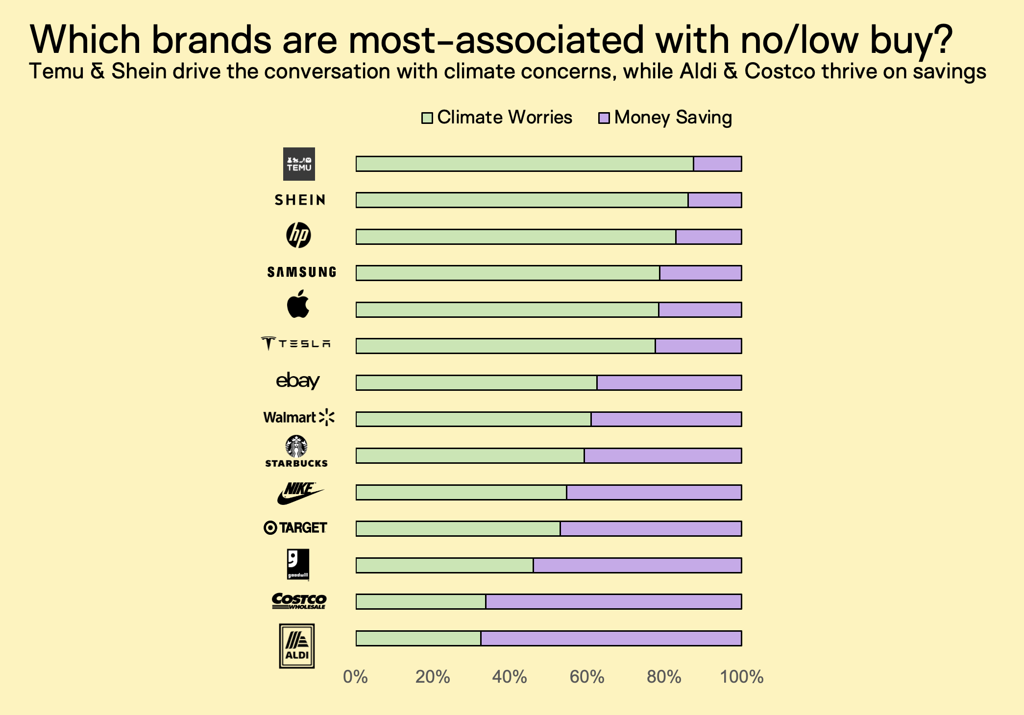 Which brands are most-associated with no:low buy?