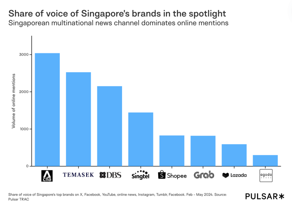 Share of voice of Singapore Brands in the Spotlight