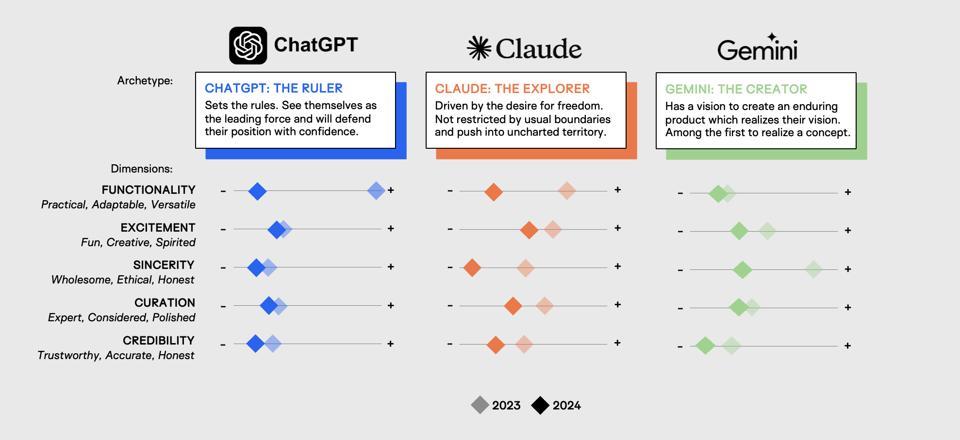 AI social brand personality index comparison table ChatGPT Claude Gemini