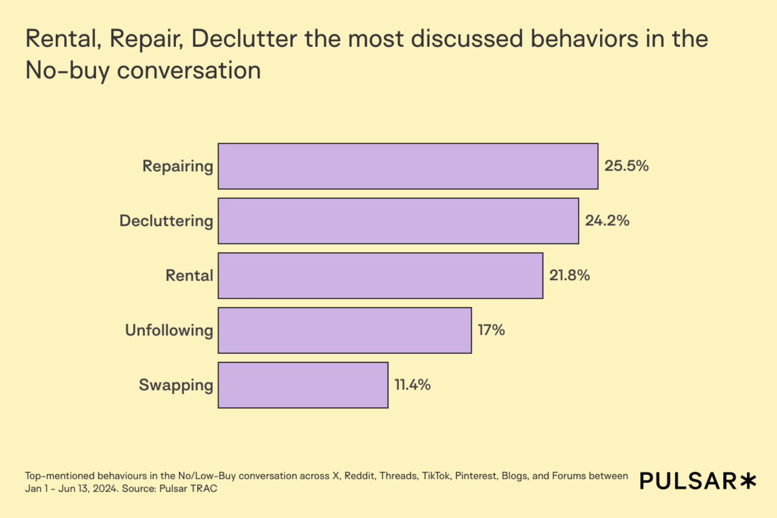 Degrowth Rent, repair and declutter