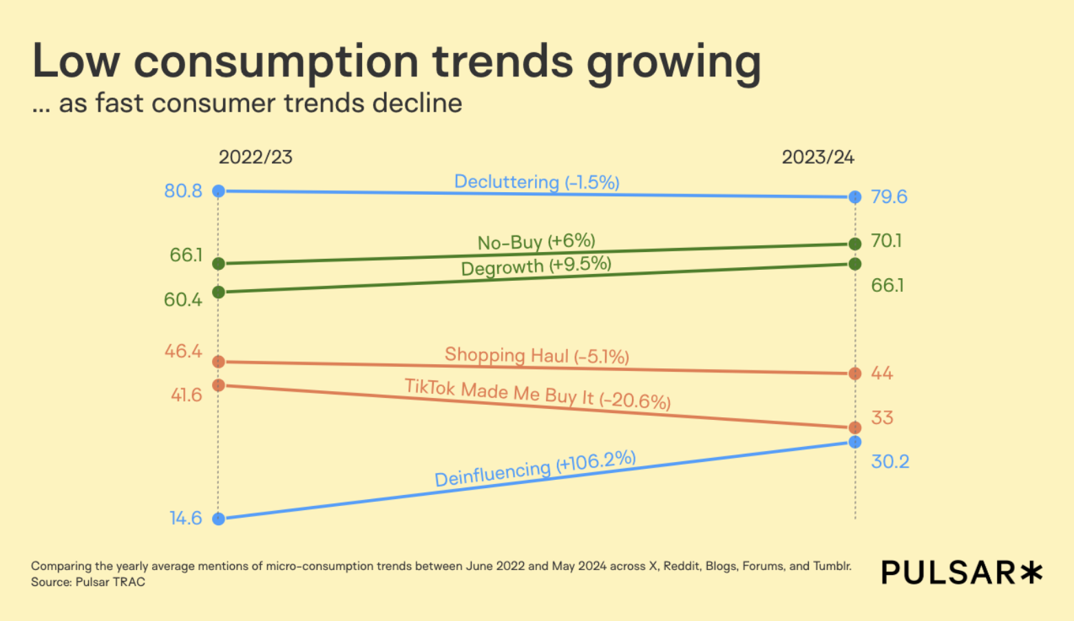 Degrowth low trends