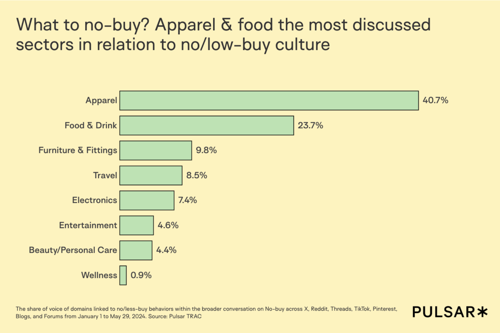 Degrowth product categories assoicated with no buy