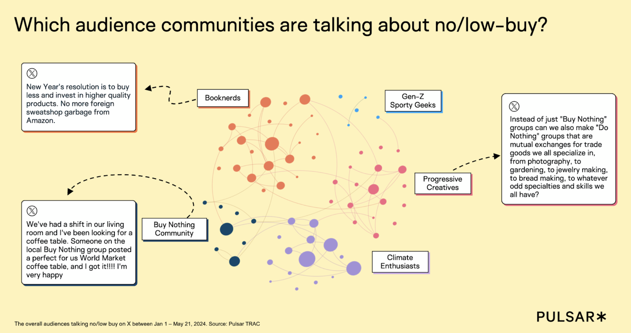 Degrowth the audiences of no-buy
