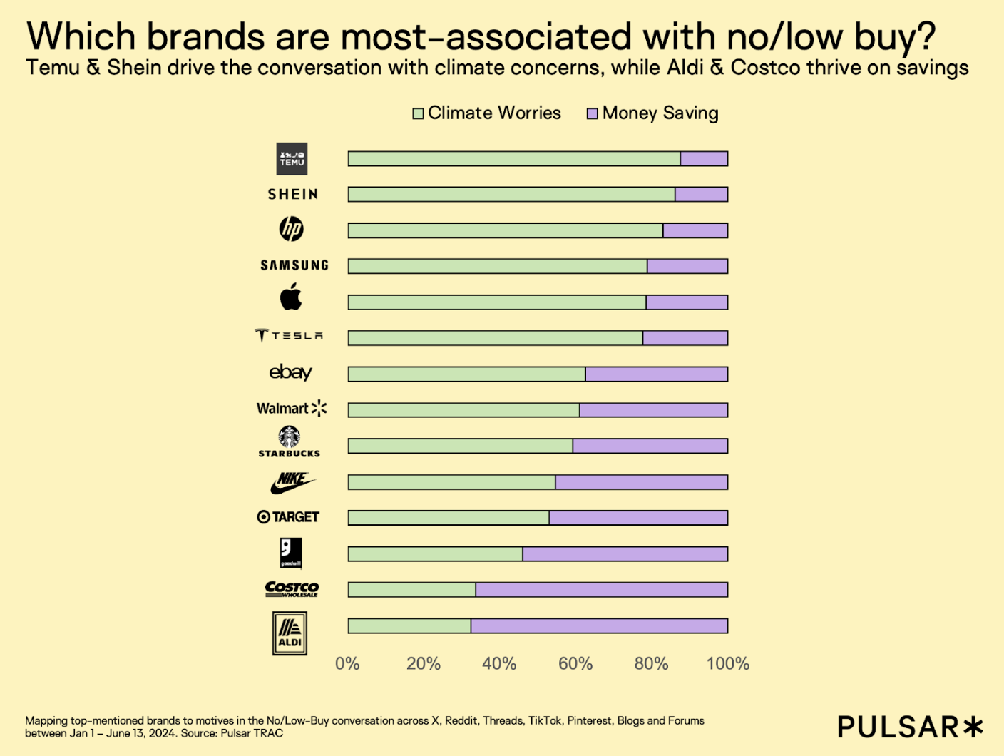 Degrowth the brands associated with no buy