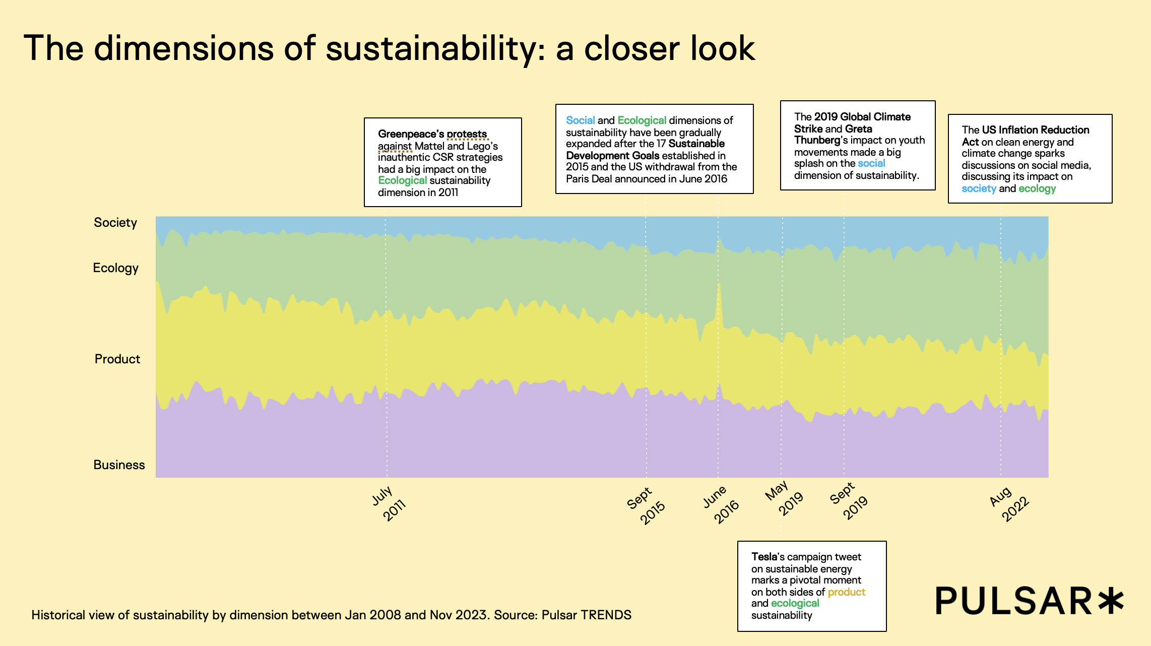 Dimensions of sustainability social listening - driving content strategy with social listening insights