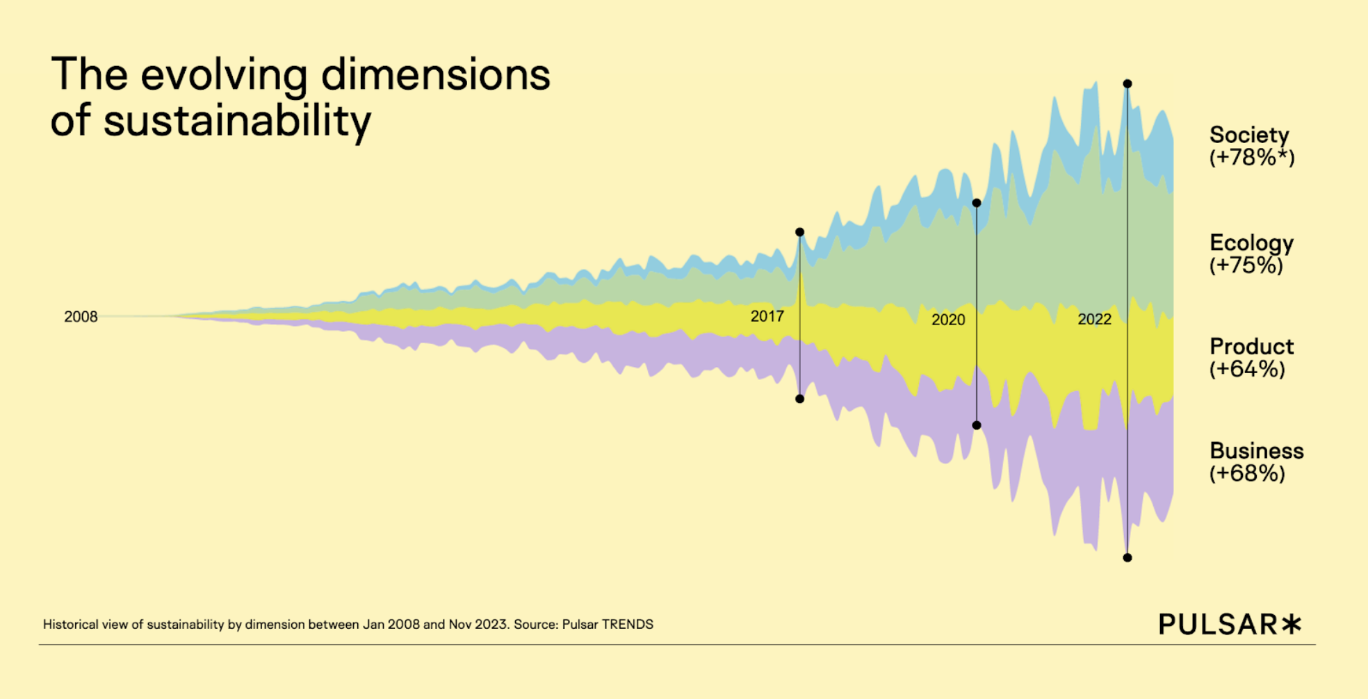 Evolving dimensions of sustainability