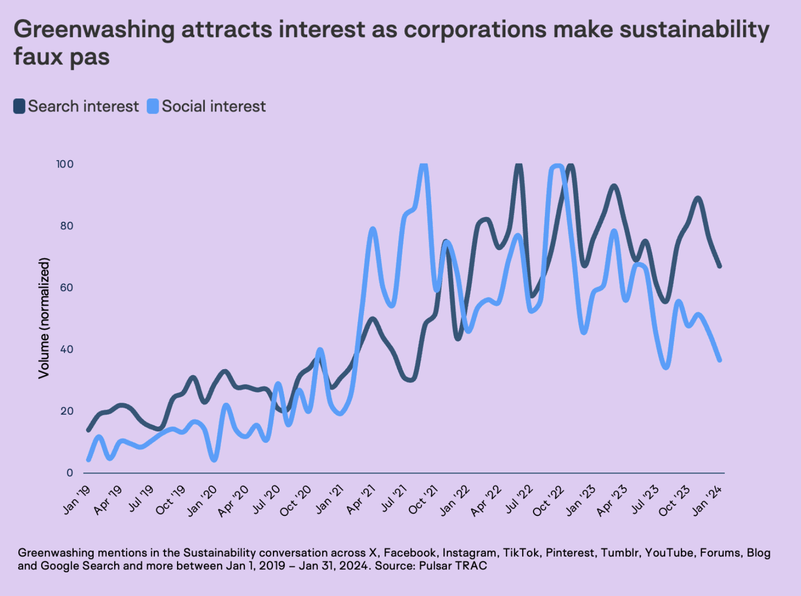 Greenwashing attracts attention