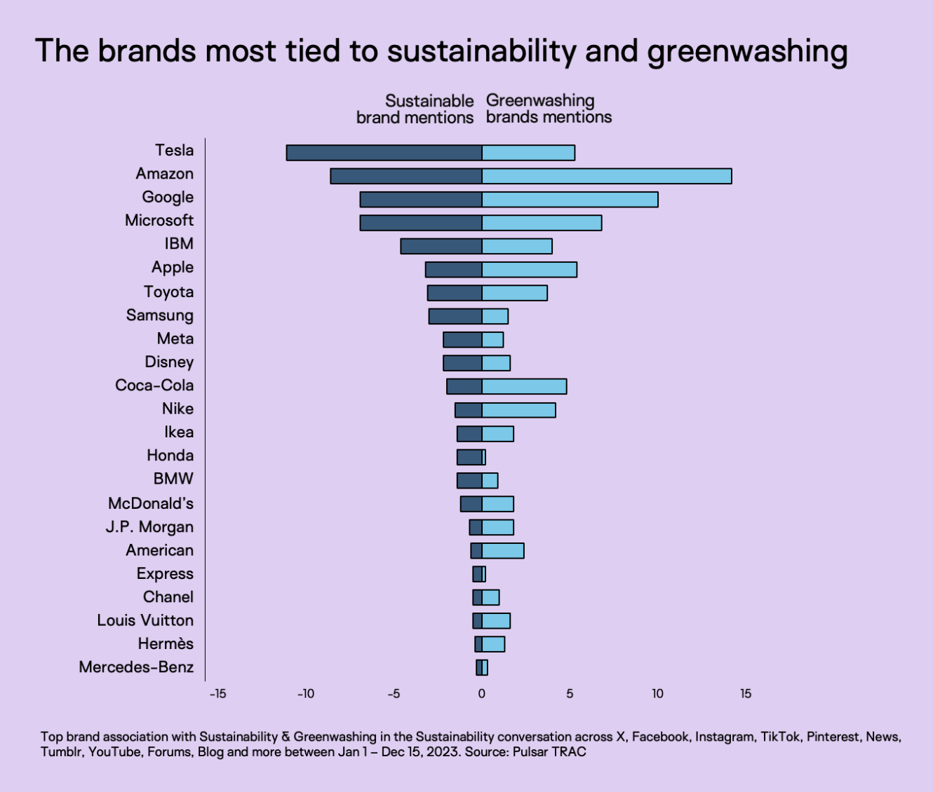 Brands associated with greenwashing