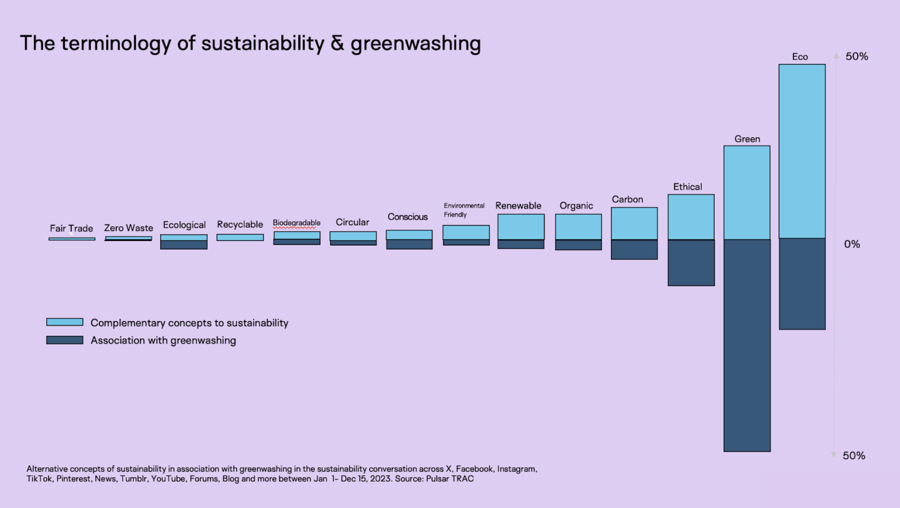 Terminology associated with greenwashing