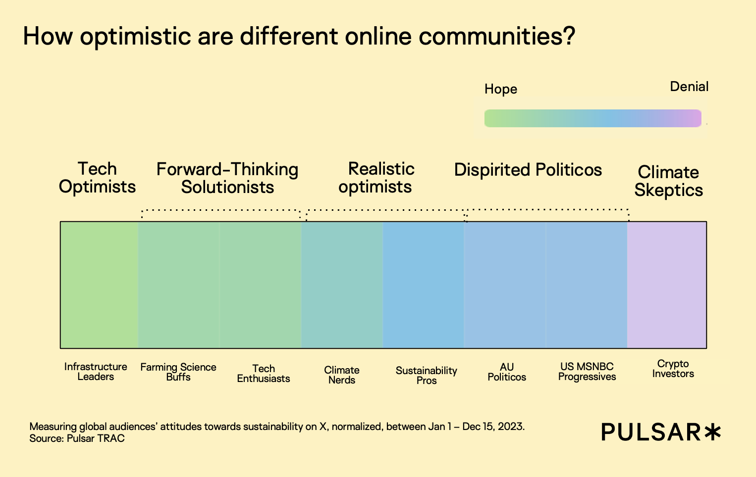 How optimistic are online communities