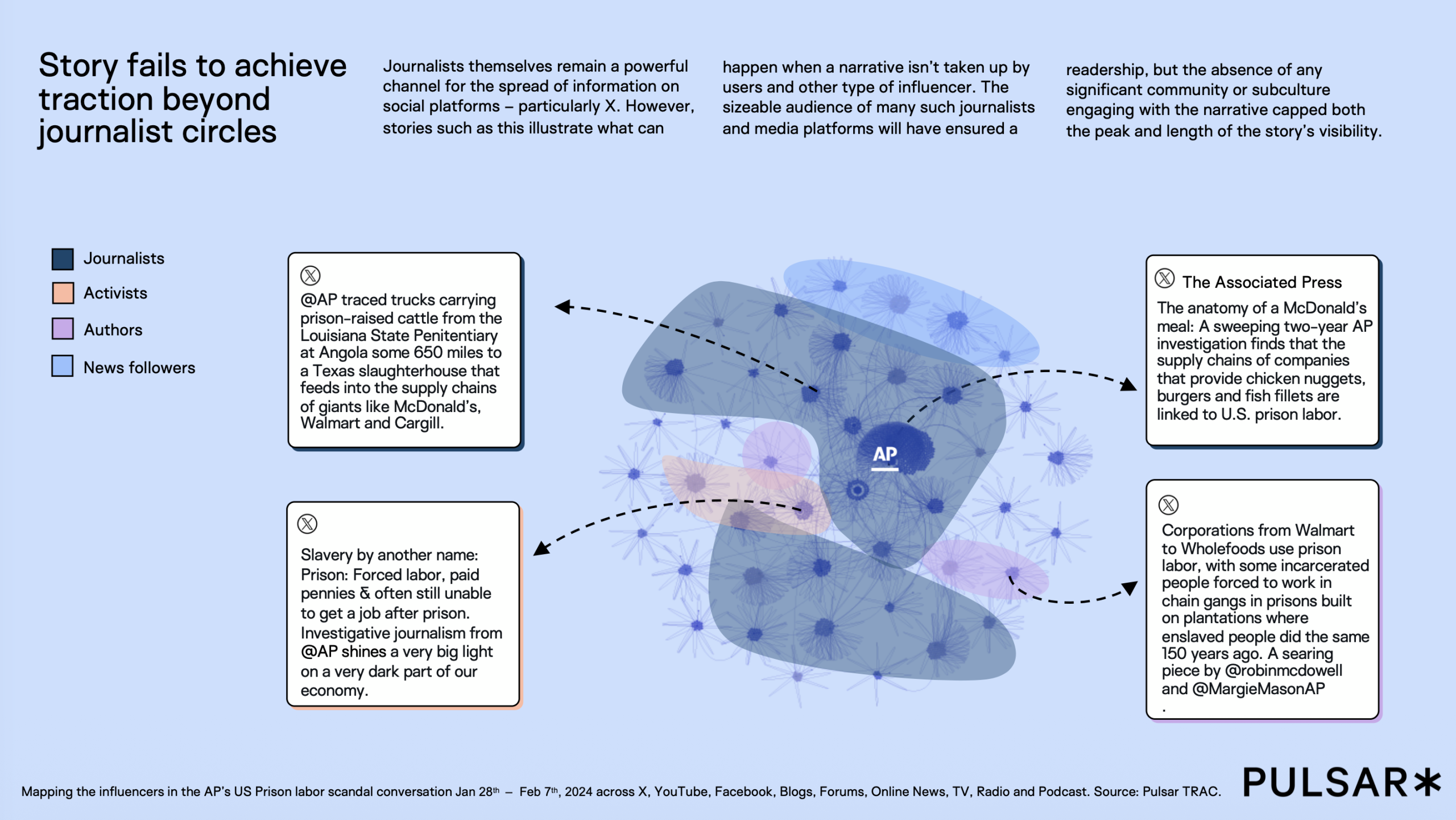 Infographic titled "Story fails to achieve traction beyond journalist circles," showing engagement levels among journalists, activists, authors, and news followers. A central AP icon is surrounded by texts highlighting a prison labor scandal, with quotes about forced labor and major corporations. The background includes dotted arrows and shaded circles, illustrating limited social media spread. Keywords: journalists, activists, authors, news followers, prison labor, social media. Tone: informative, critical.