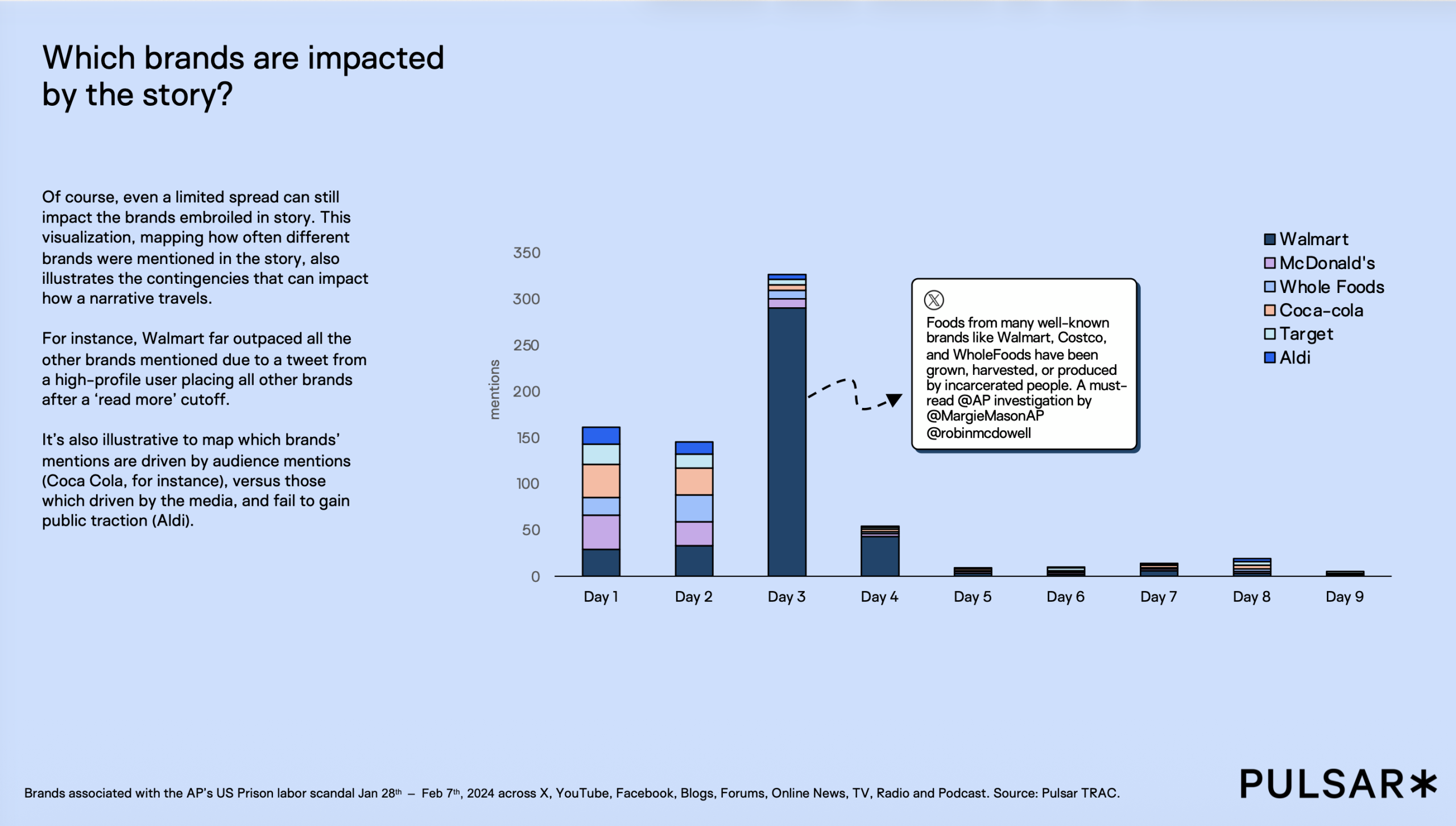 Bar chart showing brand mentions over 8 days due to a news story. Walmart peaks on Day 3. Other brands like McDonald's and Aldi have lower mentions.