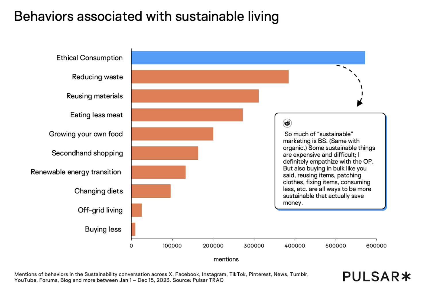 Sustainable living behaviours
