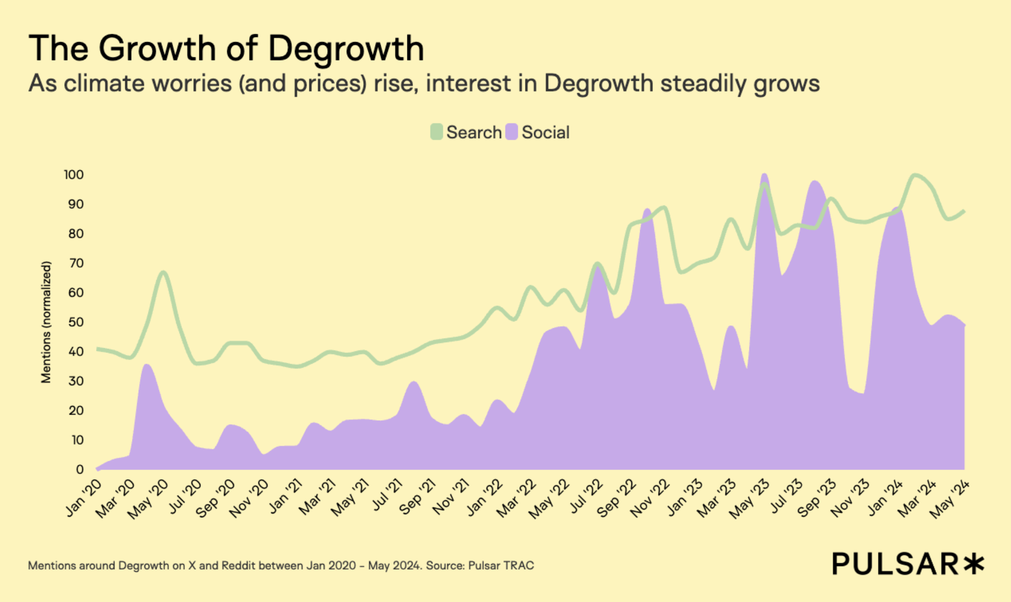 The growth of degrowth