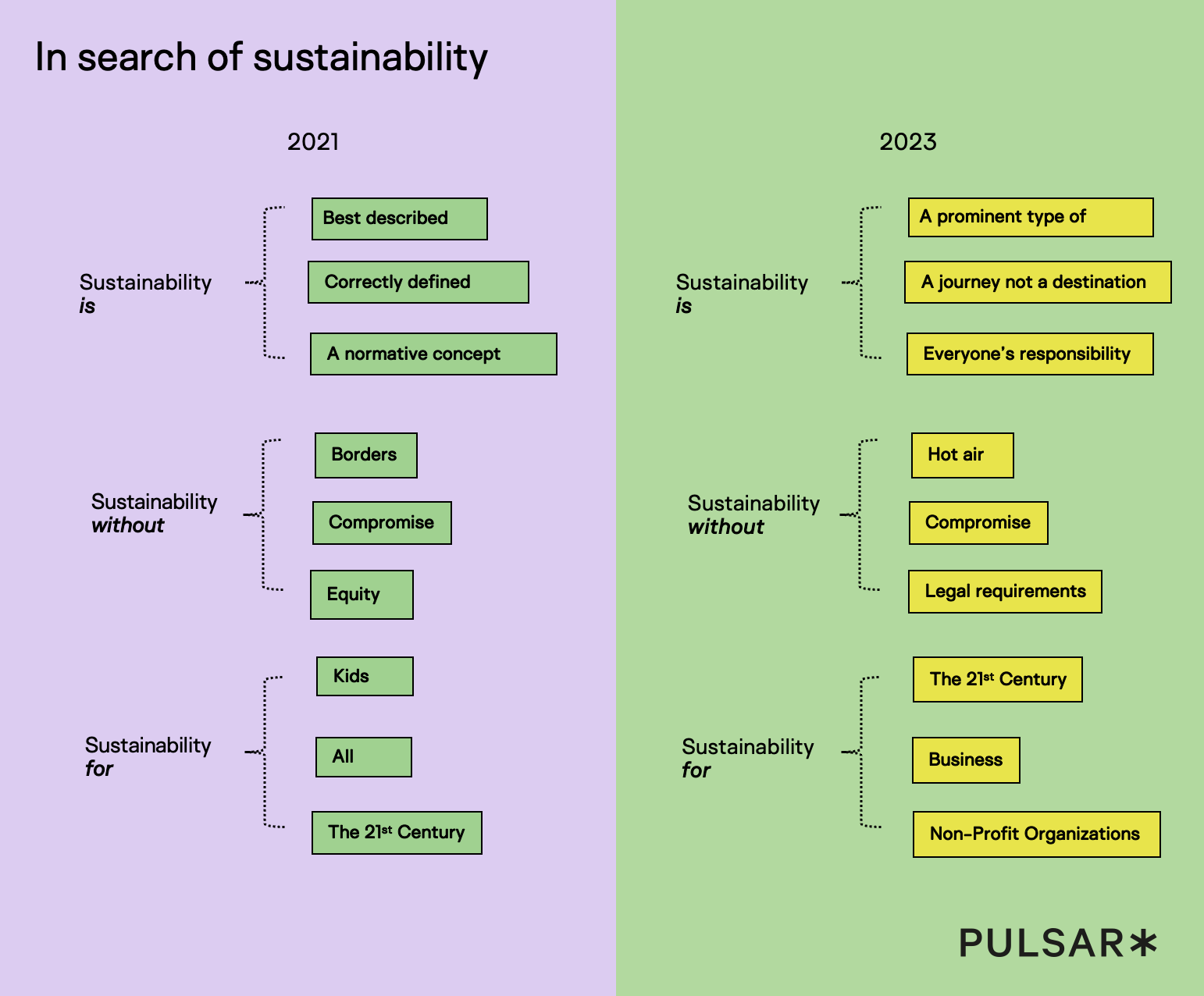 in search of sustainability