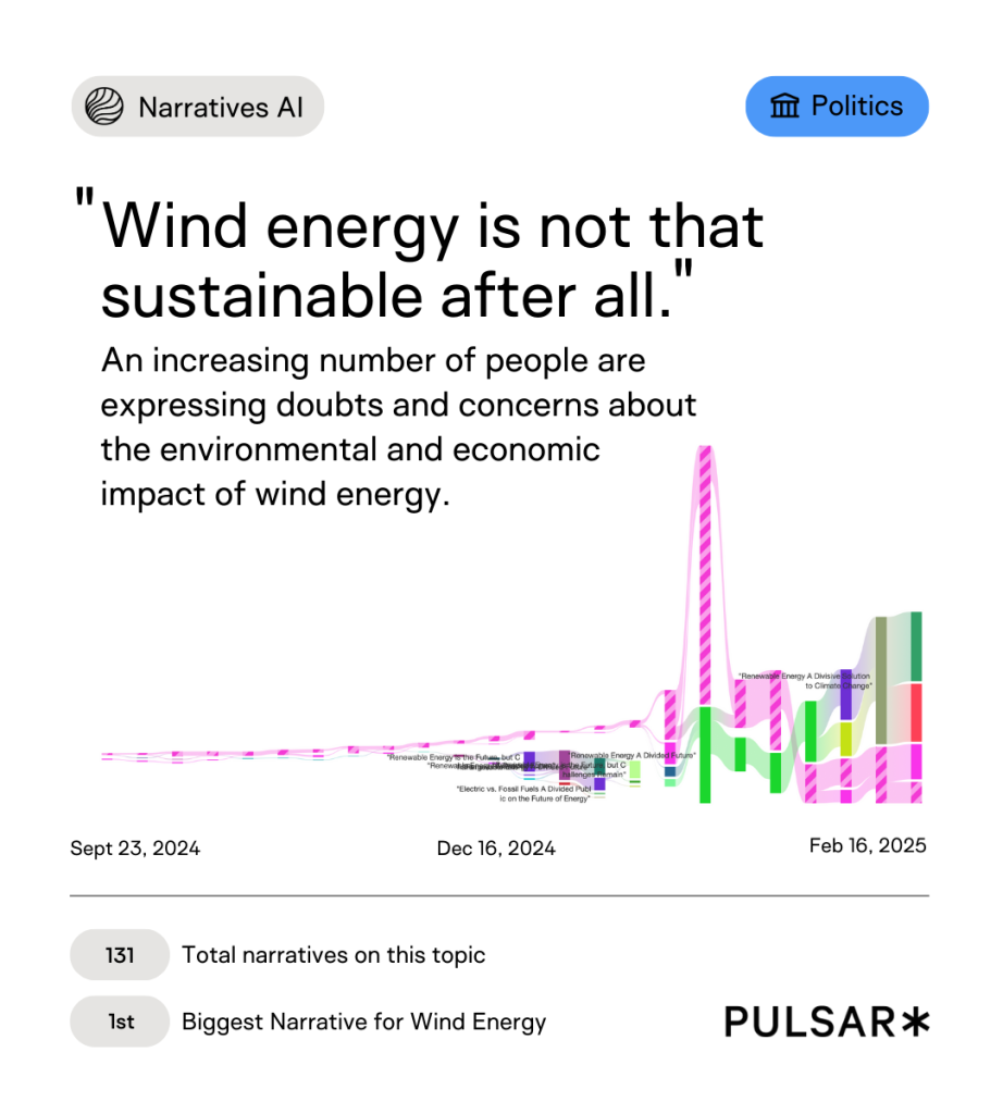 A graphic titled "Wind energy is not that sustainable after all" shows rising concerns about wind energy's environmental and economic impact. A timeline from Sept 23, 2024, to Feb 16, 2025, highlights spikes in narrative discussions using colorful vertical bars. Text mentions 131 total narratives, with the biggest narrative on wind energy. Branding reads "Pulsar" in the bottom right.