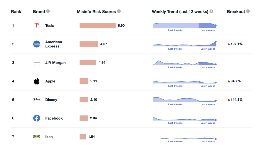 Brand Misinformation Index