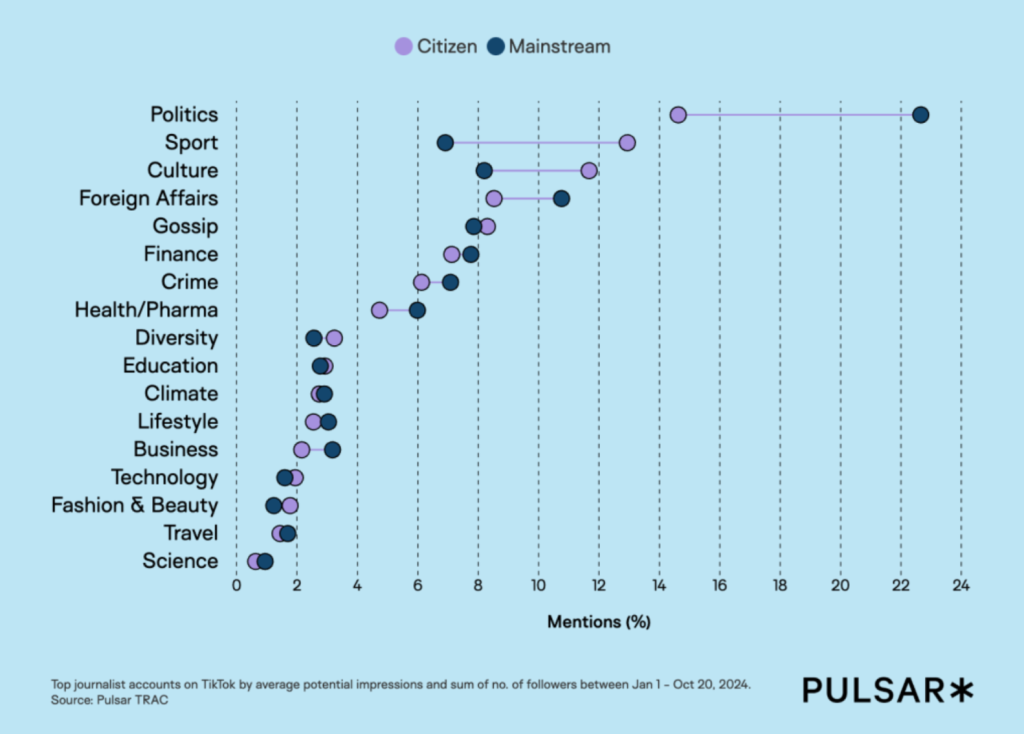 TikTok Journalism Chart