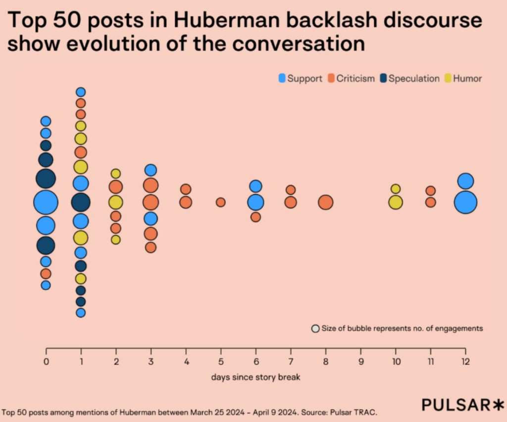 Huberman top 50 posts