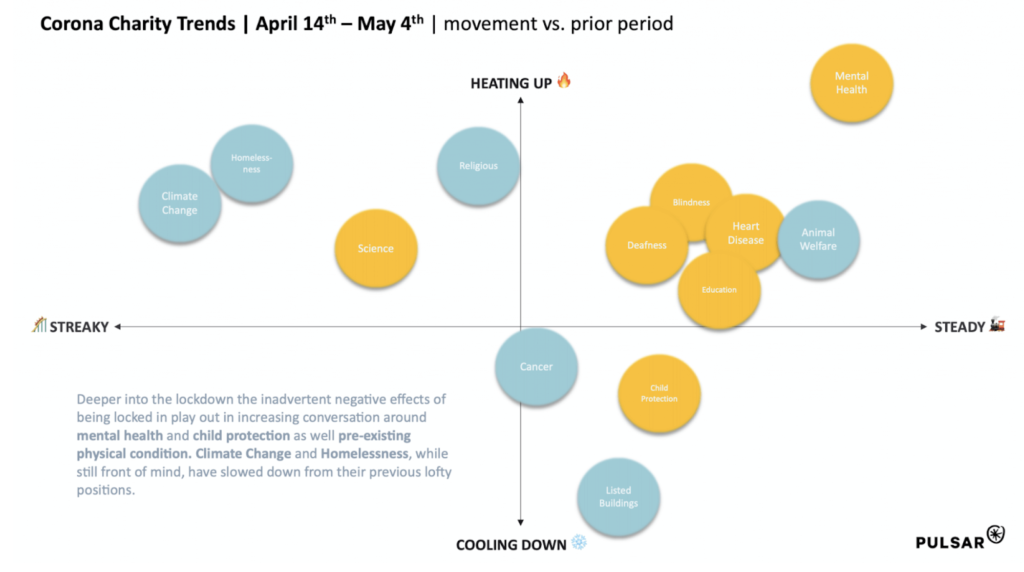Corona charity trends