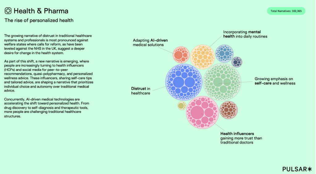 Infographic on personalized health trends with colorful overlapping circles labeled as adapting AI-driven solutions, distrust in healthcare, and more. Text highlights shift to health influencers, self-care, and AI technologies. Title reads "Health & Pharma: The rise of personalized health.