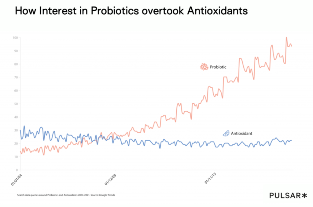 Line graph titled "How Interest in Probiotics overtook Antioxidants" shows rising red probiotic line surpassing flat blue antioxidant line from 2004 to 2021.