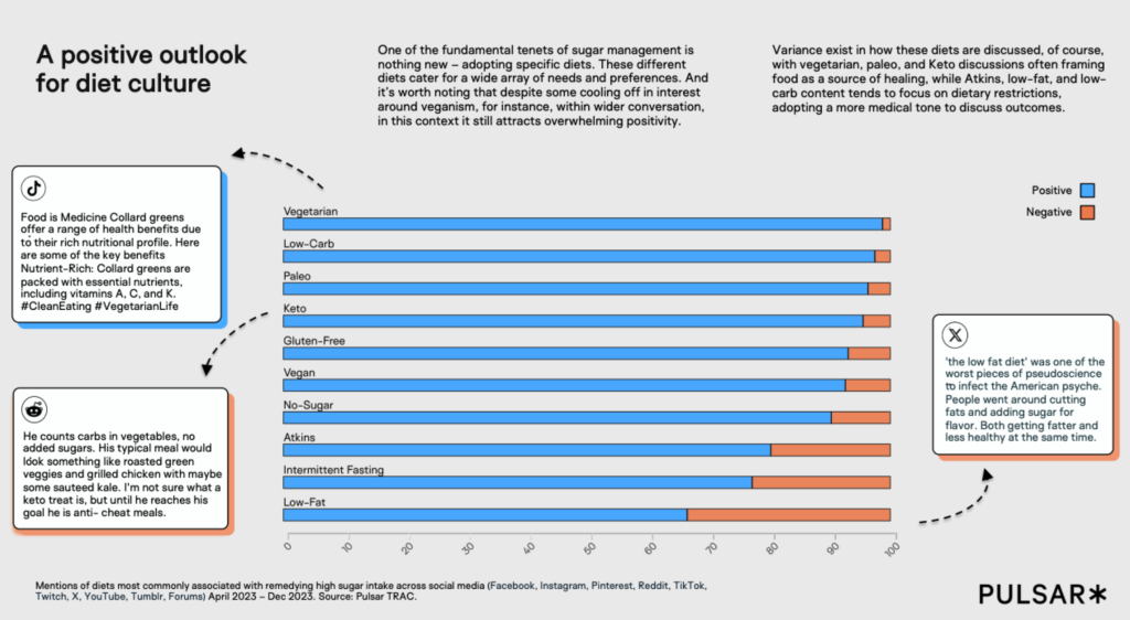 Alt text: "Infographic titled 'A positive outlook for diet culture' shows a bar chart comparing mentions of various diets on social media. Diets like Vegetarian, Low-Carb, and Paleo have largely positive mentions. The chart uses blue for positive and red for negative mentions. Text snippets highlight benefits of specific diets, like nutrient-rich greens and carb counting, and discuss the variance in diet discussions. The overall tone is informative and analytical. Includes data from April to December 2023, source: Pulsar TRAC."