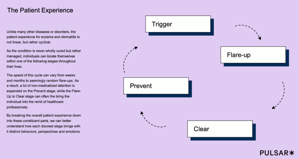 Cyclic eczema patient journey shown with four stages: Trigger, Flare-up, Clear, Prevent. Arrows connect stages cyclically. Text explains eczema management.