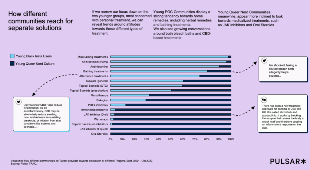 "Data visualization showing treatment preferences among different communities. Blue bars represent preferences of 'Young Black Insta Users' and purple bars for 'Young Queer Nerd Culture.' Most bars favor mature skin treatments, anti-inflammatory and CBD treatments, and phototherapy. Annotations highlight community comments on treatment efficacy. The tone is informative and analytical."