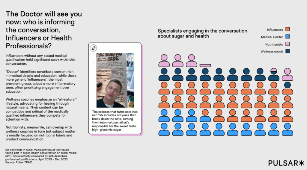 Visual infographic showing influence on sugar and health discussions. Left side features text about influencers, doctors, wellness coaches, and nutritionists, alongside an image of a person. Right side shows rows of colored icons representing influencers, doctors, nutritionists, and wellness coaches, with most icons being orange for influencers. The tone conveys the impact of various roles in health discussions.