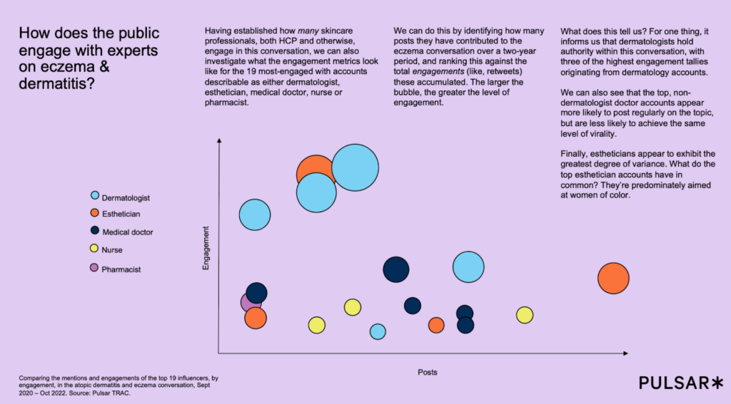 Scatterplot illustrating public engagement with eczema and dermatitis experts, using colored bubbles to represent dermatologists, estheticians, doctors, nurses, and pharmacists by engagement level.