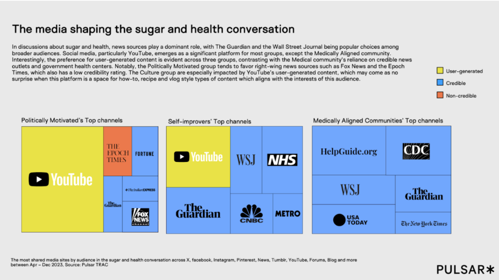 Infographic titled 'The media shaping the sugar and health conversation' categorizes media sources into three groups: Politically Motivated, Self-Improvers, and Medically Aligned Communities. Each group displays a selection of top channels. Politically Motivated features platforms like YouTube and Fox News. Self-Improvers include The Guardian and CNBC. Medically Aligned lists HelpGuide.org and the CDC. The infographic uses color codes for user-generated, credible, and non-credible sources. Source: Pulsar TRAC