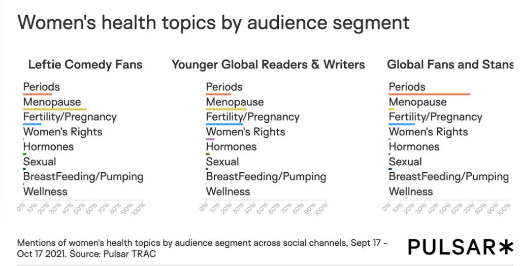 Chart listing women's health topics by audience segment: Leftie Comedy Fans, Younger Global Readers & Writers, Global Fans and Stans. Topics include periods, menopause, fertility/pregnancy, women's rights, hormones, sexual, breastfeeding/pumping, and wellness. Source: Pulsar TRAC