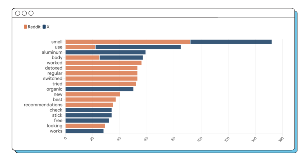 Bar chart comparing keyword usage across Reddit and X. Orange bars for Reddit, blue for X. "Smell" dominates, used most on both platforms.