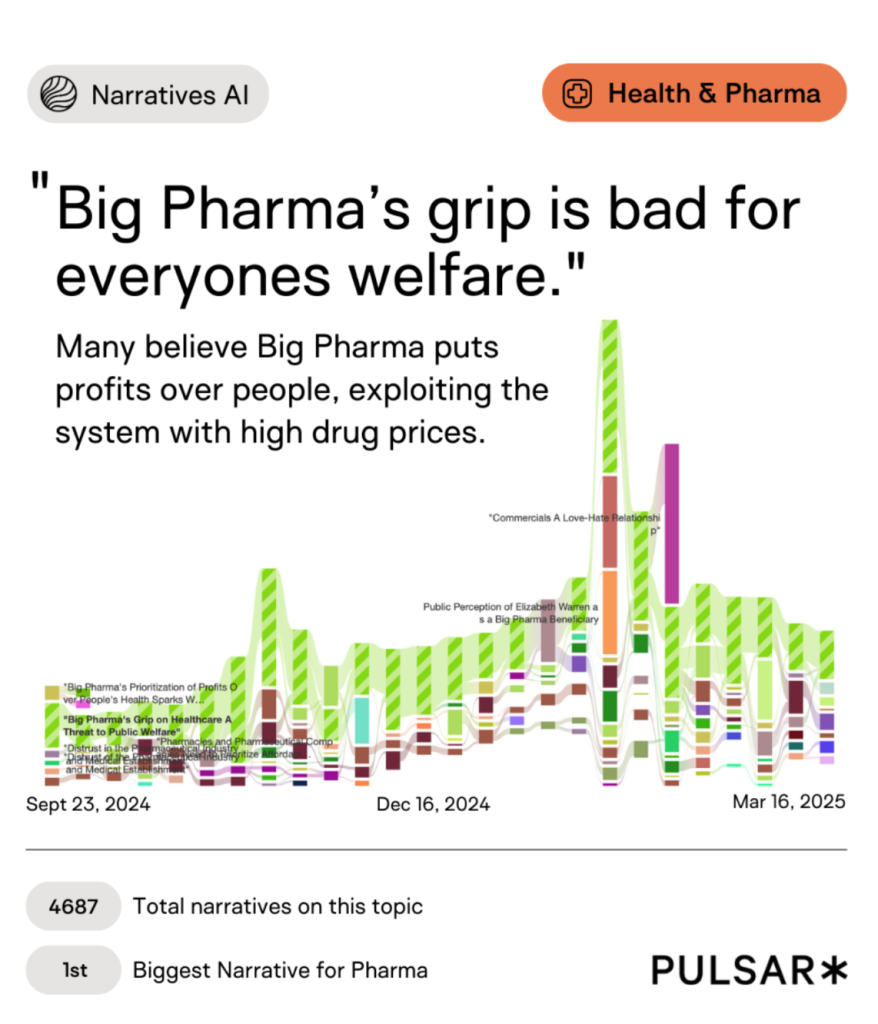"Big Pharma's grip is bad for everyone's welfare" text with timeline graph showing fluctuating public perception trends in health and pharma. Bold, analytical tone.