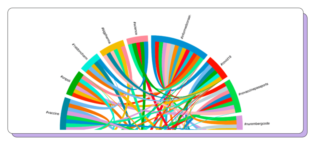Colorful chord diagram mapping connections between hashtags like #vaccine, #covid19, and #nurembergcode. Vibrant arcs indicate complex interactions.