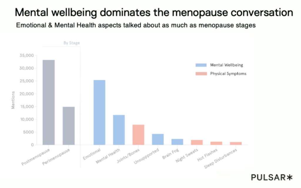 Bar chart titled "Mental wellbeing dominates the menopause conversation." Highlights emotional and mental health mentions over physical symptoms, with postmenopause and emotional aspects most discussed.